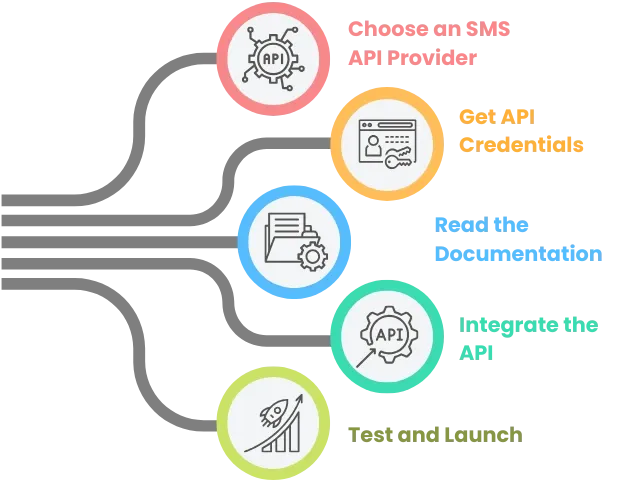 Get Started with SMS API Process diagram
