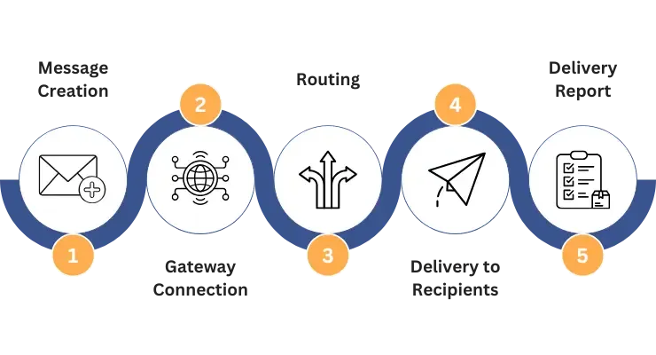 How Does an SMS Gateway Work_