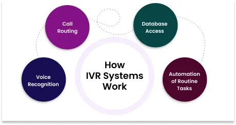 How Interactive Voice Response Systems work