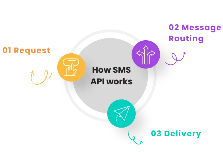 How SMS API Works
