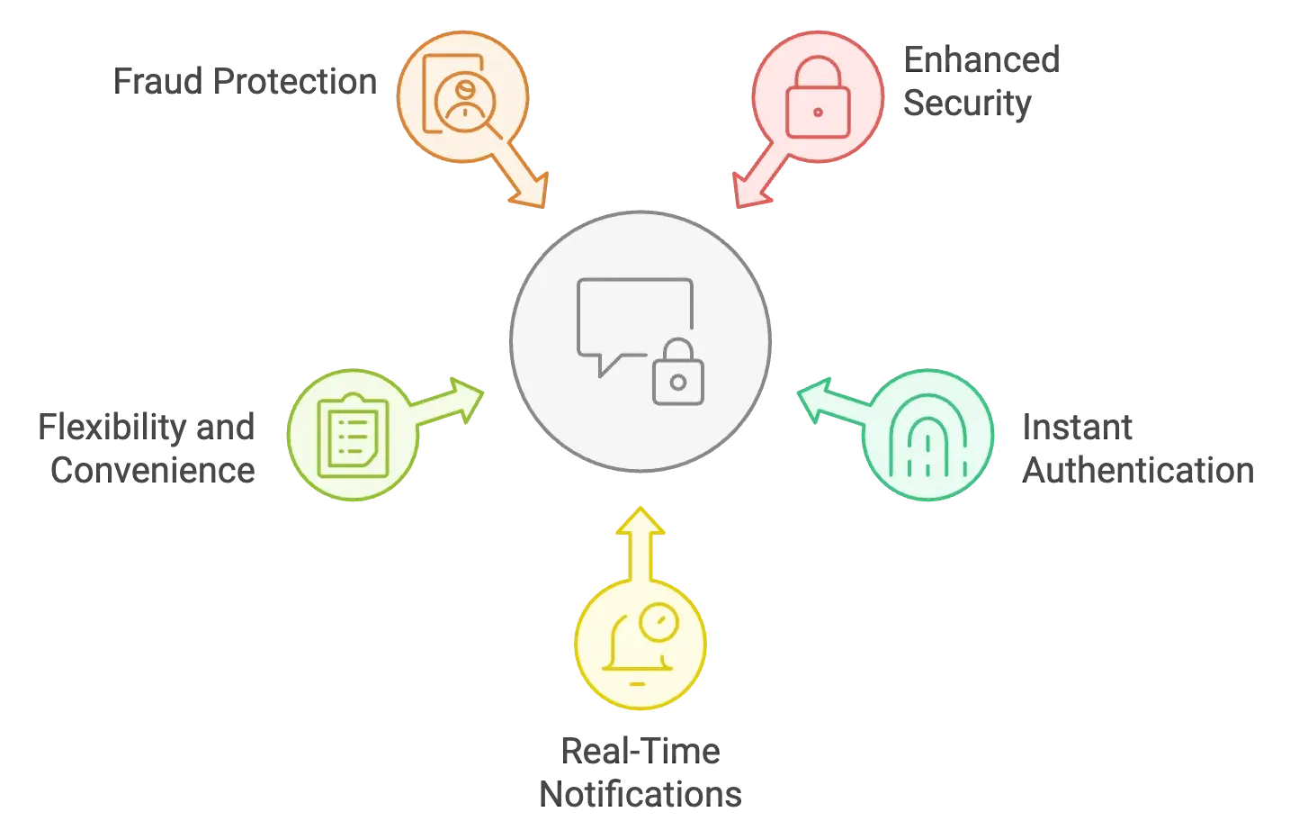 Key Benefits of OTP SMS Services