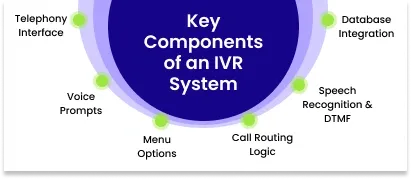 Key Components of Interactive Voice Response Systems