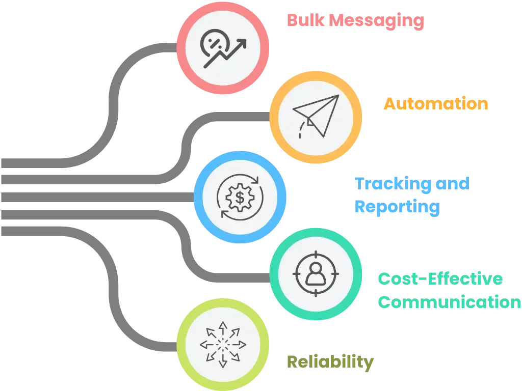 Why Use an SMS Gateway
