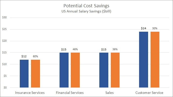 Reduced ManPower Cost