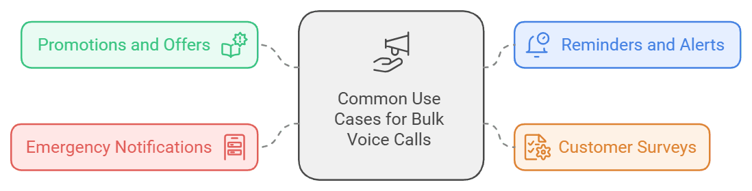 Common Use Cases for Bulk Voice Calls