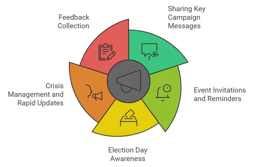 Best Use Cases for Bulk Voice Calls in Political Campaigns