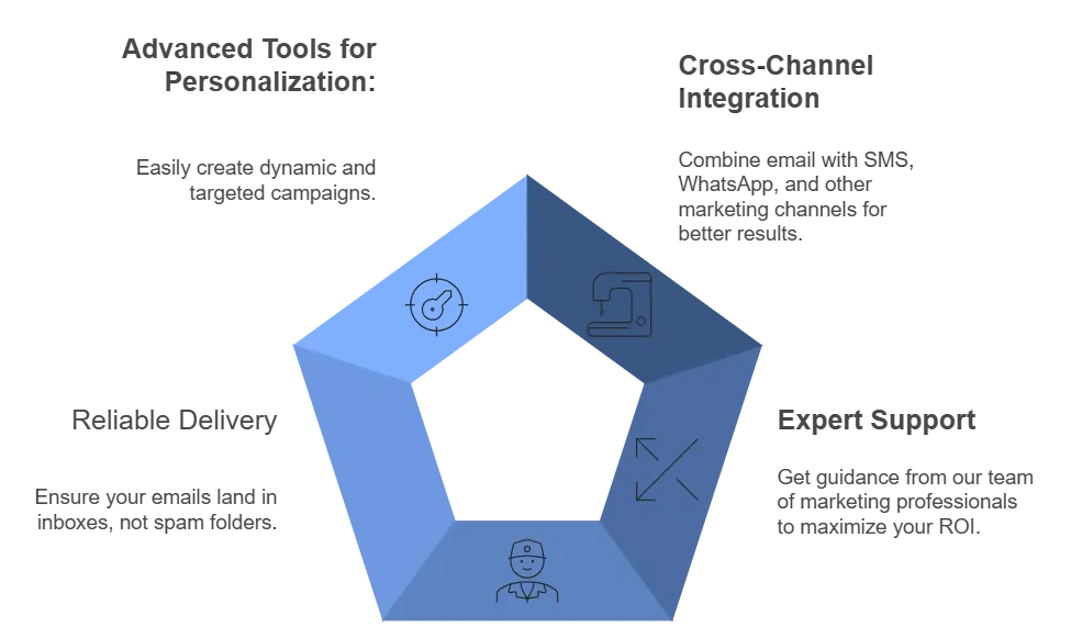 Key advantages of SMS API