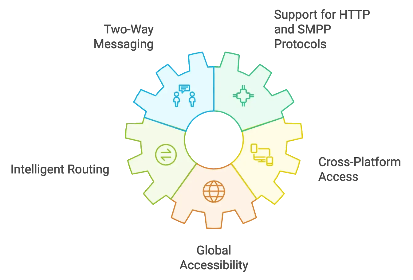 Key Features of Bulk International SMS